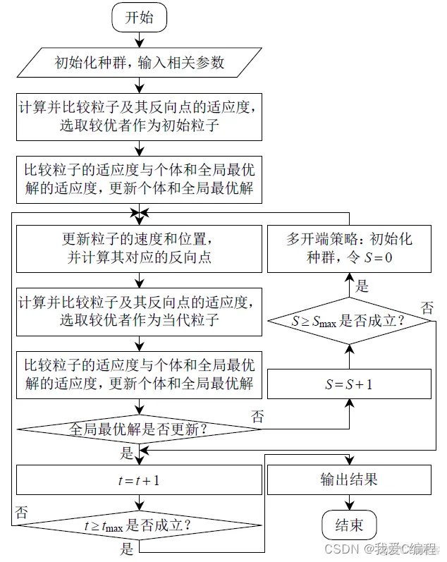 m基于MSOPSO多策略粒子群算法的目标优化matlab仿真_全局搜索_02